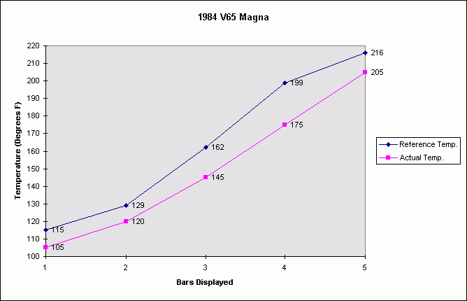 1984 V65 Magna Temperature vs. Bar Gauge