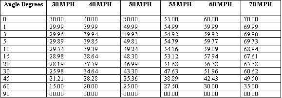 Radar Angle vs. Displayed Speed Table